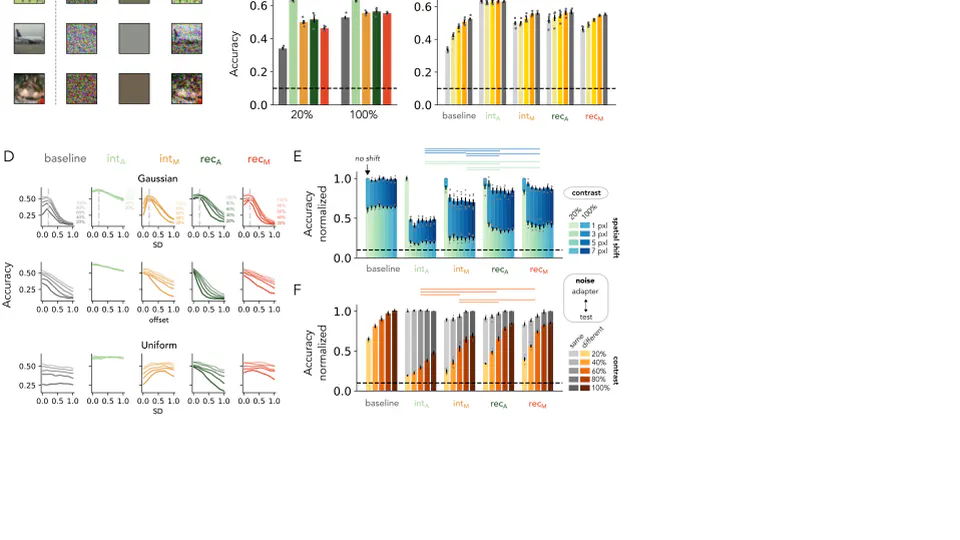 Temporal adaptation aids object recognition in deep convolutional neural networks in suboptimal viewing scenario's
